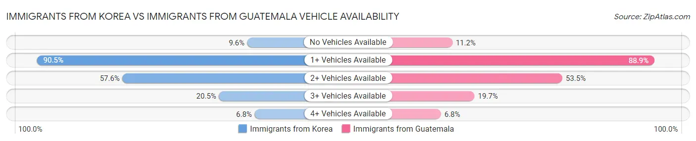 Immigrants from Korea vs Immigrants from Guatemala Vehicle Availability