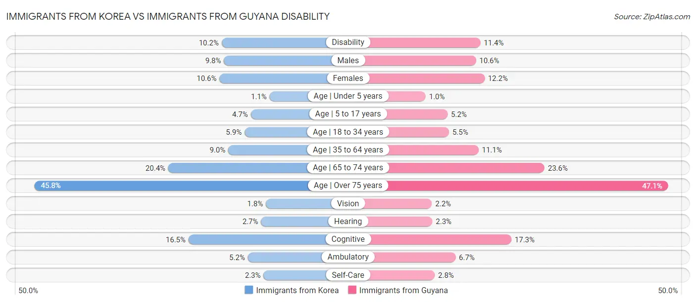 Immigrants from Korea vs Immigrants from Guyana Disability