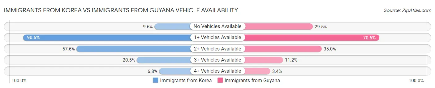 Immigrants from Korea vs Immigrants from Guyana Vehicle Availability