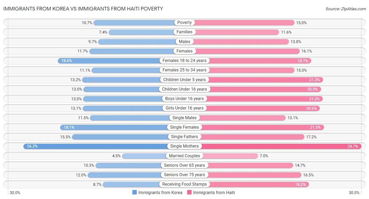 Immigrants from Korea vs Immigrants from Haiti Poverty