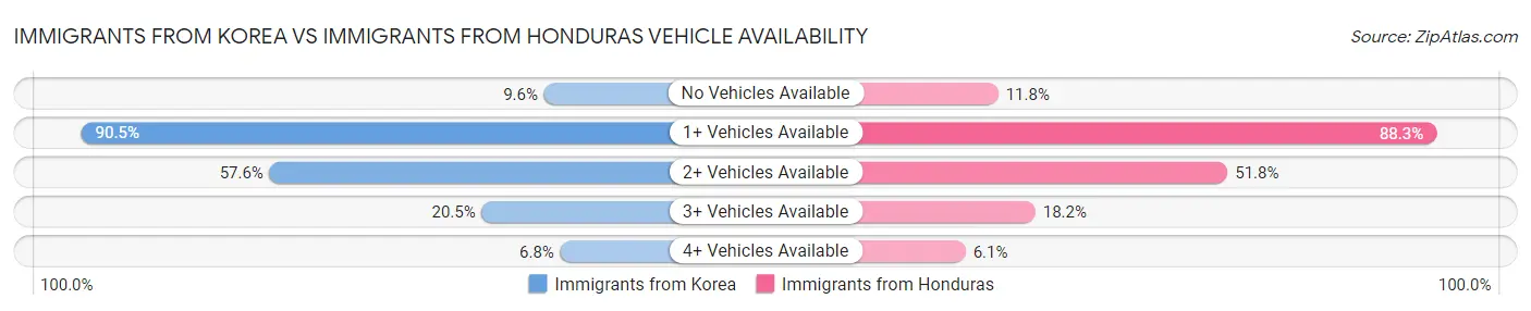 Immigrants from Korea vs Immigrants from Honduras Vehicle Availability