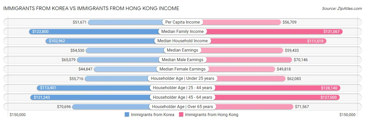 Immigrants from Korea vs Immigrants from Hong Kong Income