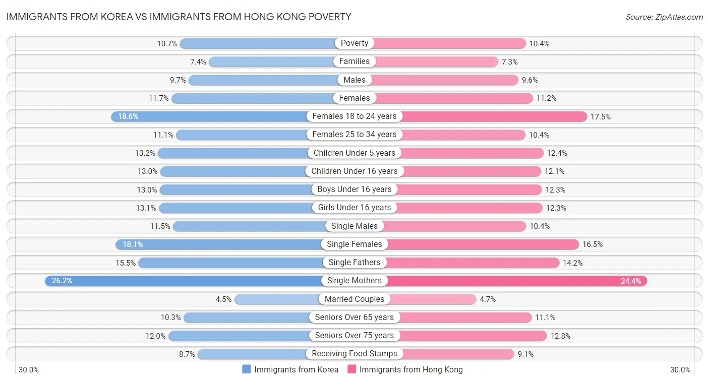 Immigrants from Korea vs Immigrants from Hong Kong Poverty