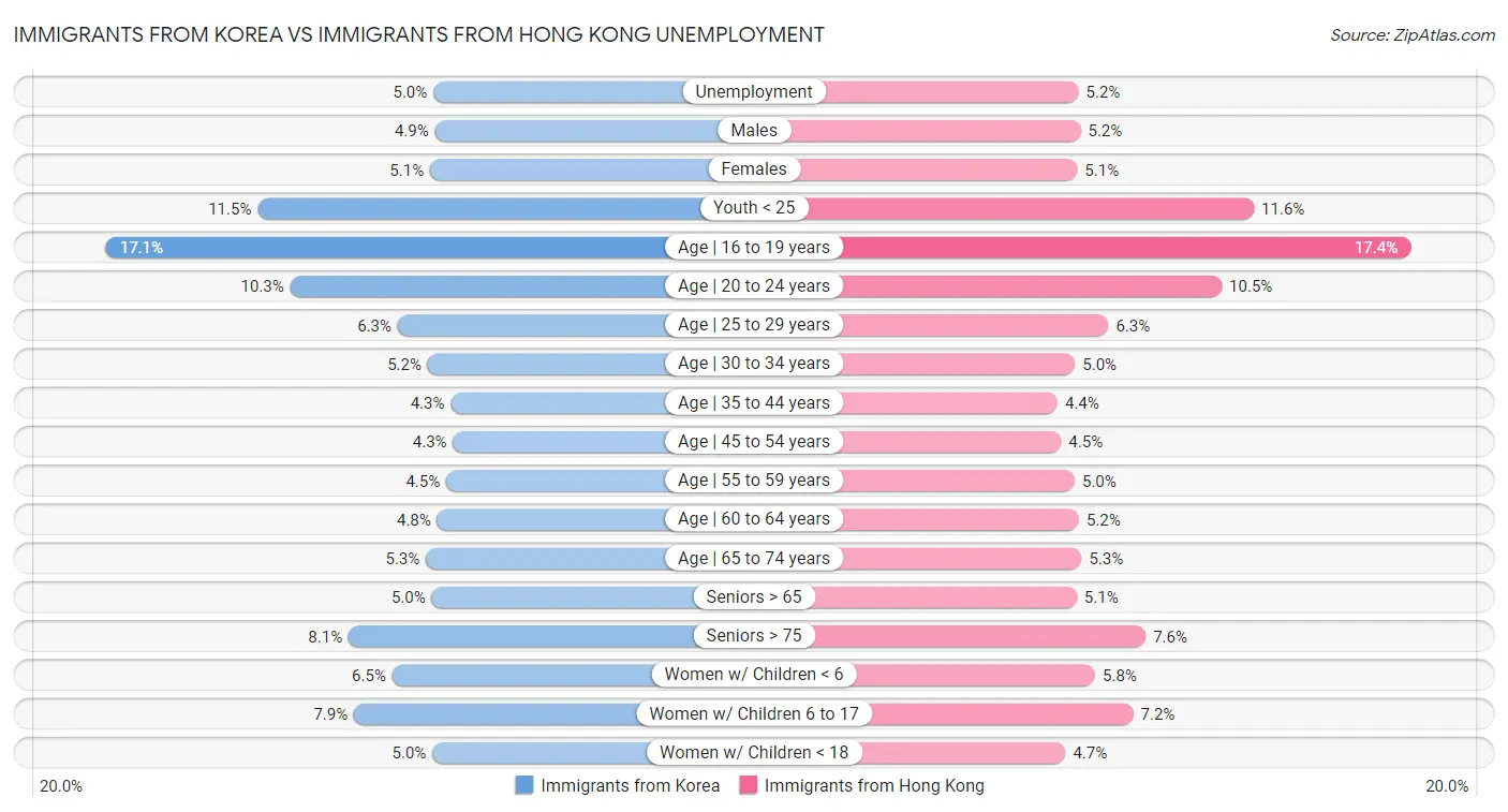 Immigrants from Korea vs Immigrants from Hong Kong Unemployment
