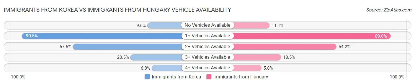 Immigrants from Korea vs Immigrants from Hungary Vehicle Availability