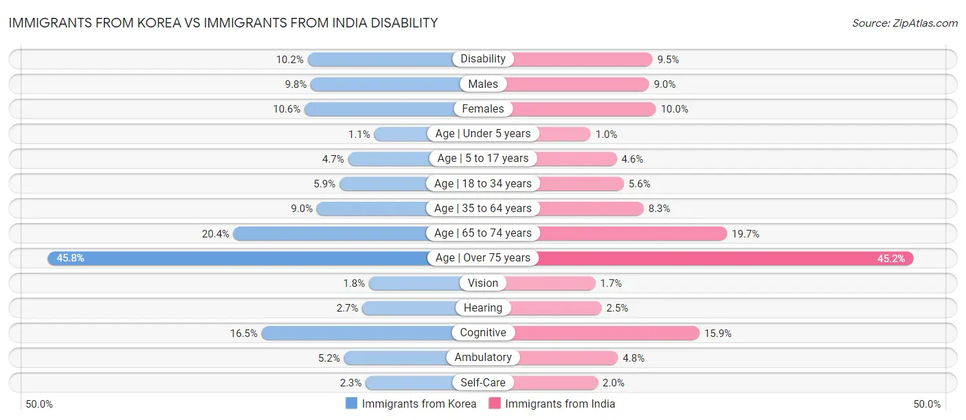 Immigrants from Korea vs Immigrants from India Disability