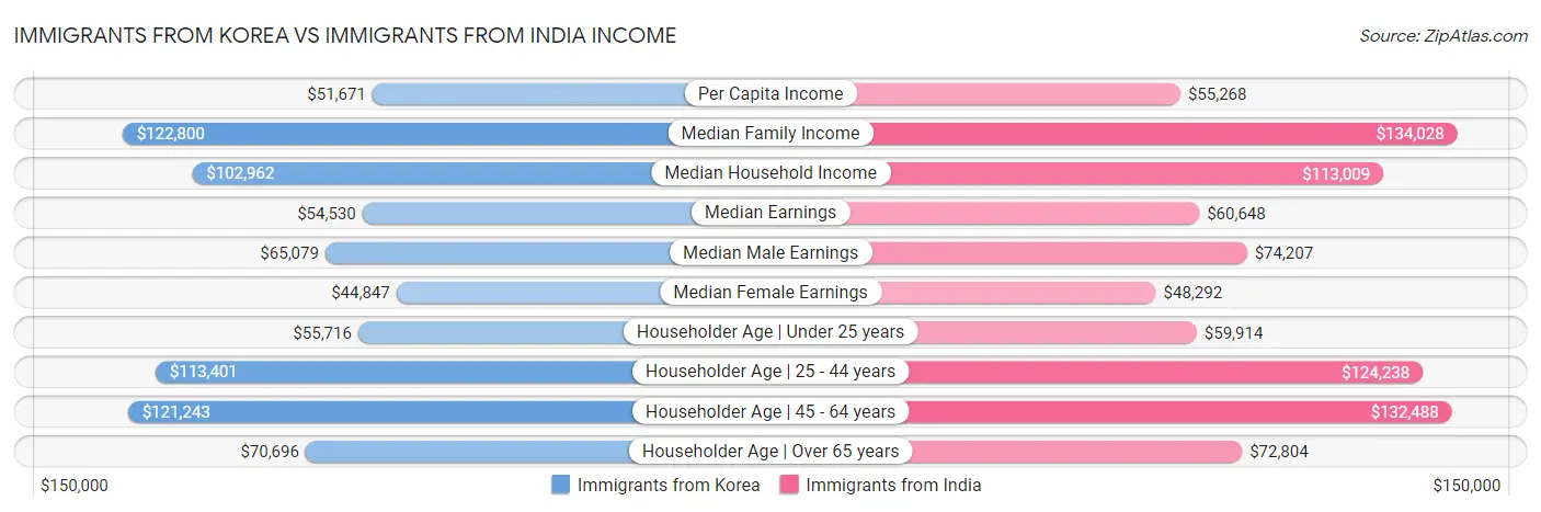 Immigrants from Korea vs Immigrants from India Income