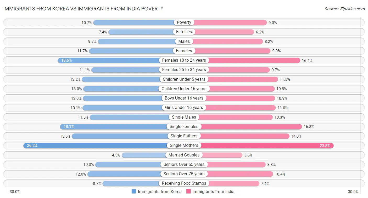 Immigrants from Korea vs Immigrants from India Poverty