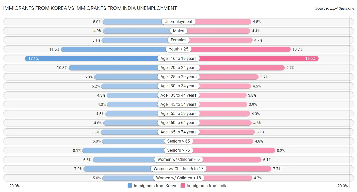 Immigrants from Korea vs Immigrants from India Unemployment