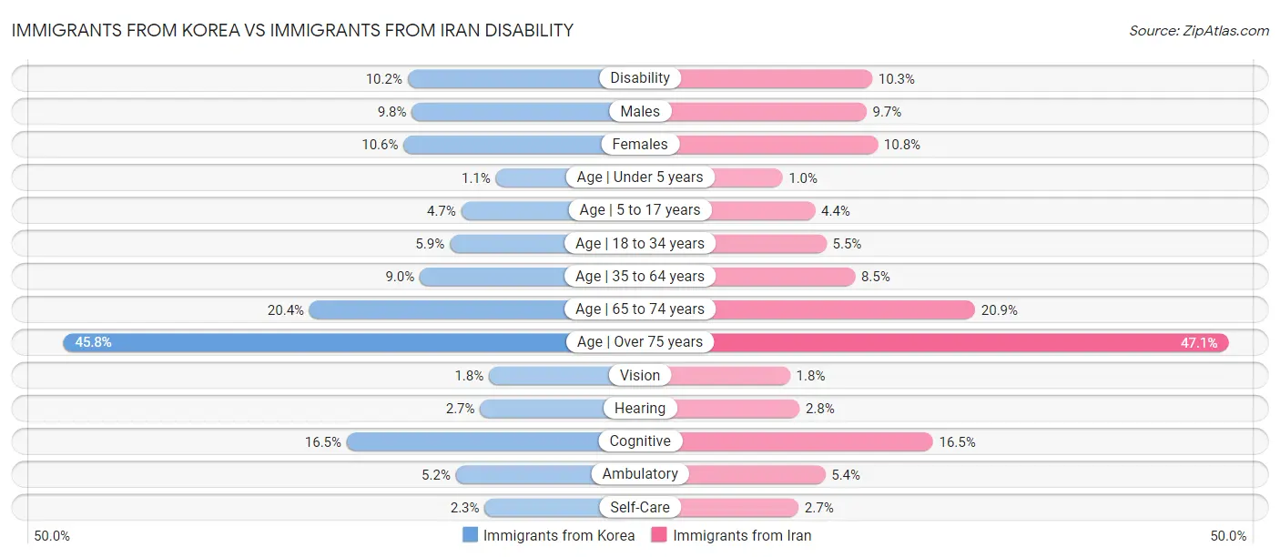 Immigrants from Korea vs Immigrants from Iran Disability