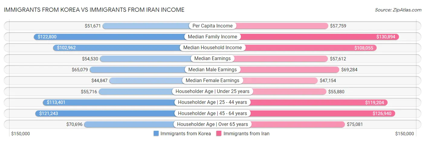 Immigrants from Korea vs Immigrants from Iran Income