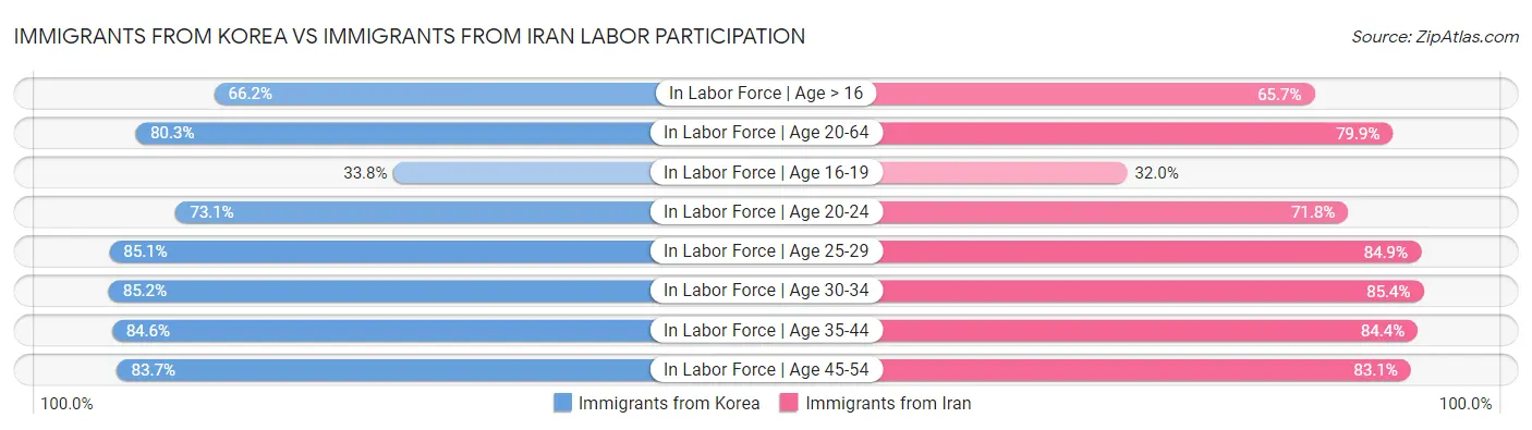 Immigrants from Korea vs Immigrants from Iran Labor Participation
