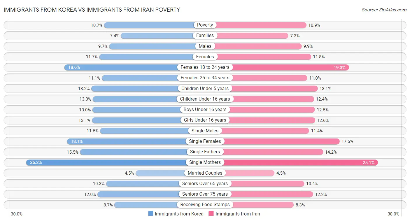 Immigrants from Korea vs Immigrants from Iran Poverty