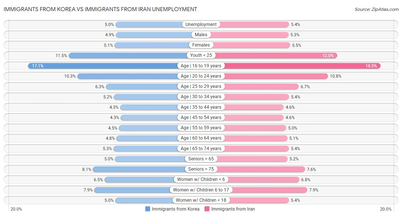 Immigrants from Korea vs Immigrants from Iran Unemployment