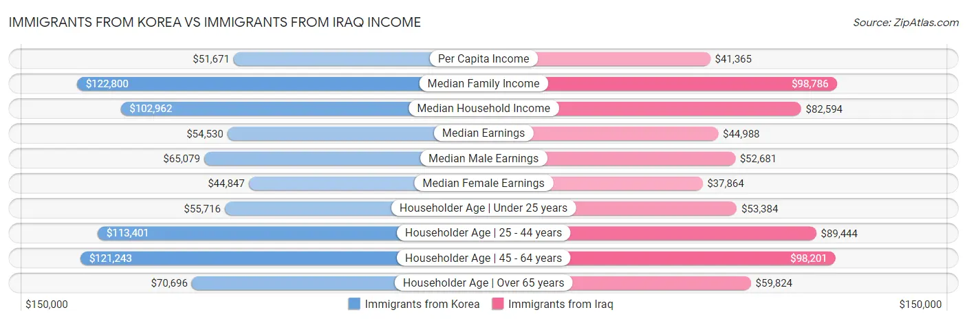 Immigrants from Korea vs Immigrants from Iraq Income