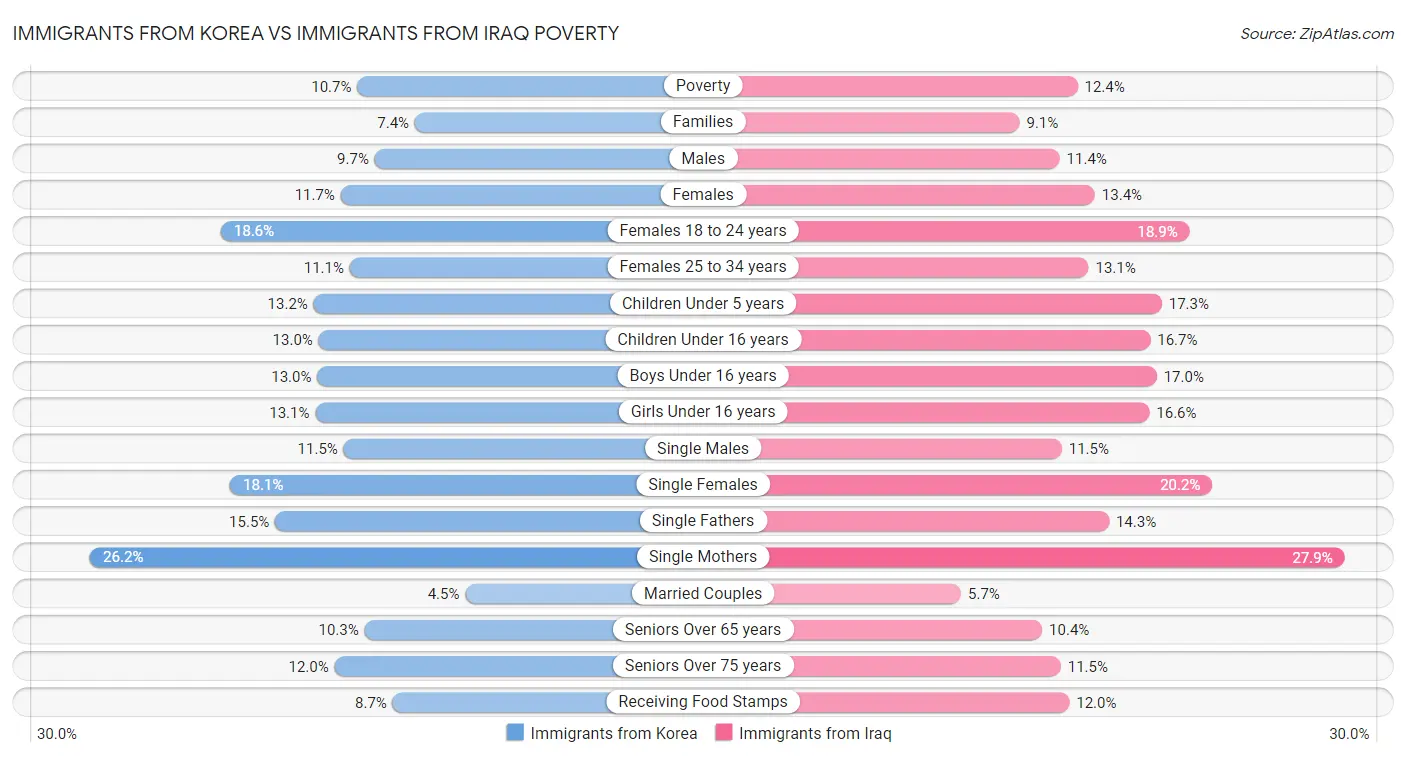 Immigrants from Korea vs Immigrants from Iraq Poverty