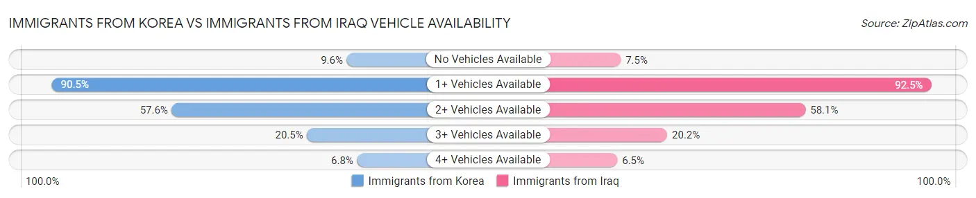Immigrants from Korea vs Immigrants from Iraq Vehicle Availability