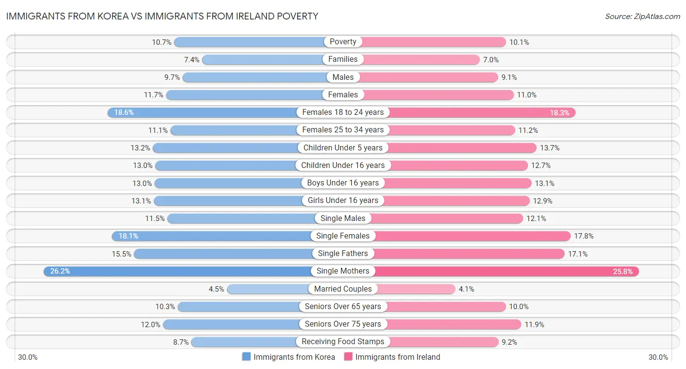 Immigrants from Korea vs Immigrants from Ireland Poverty