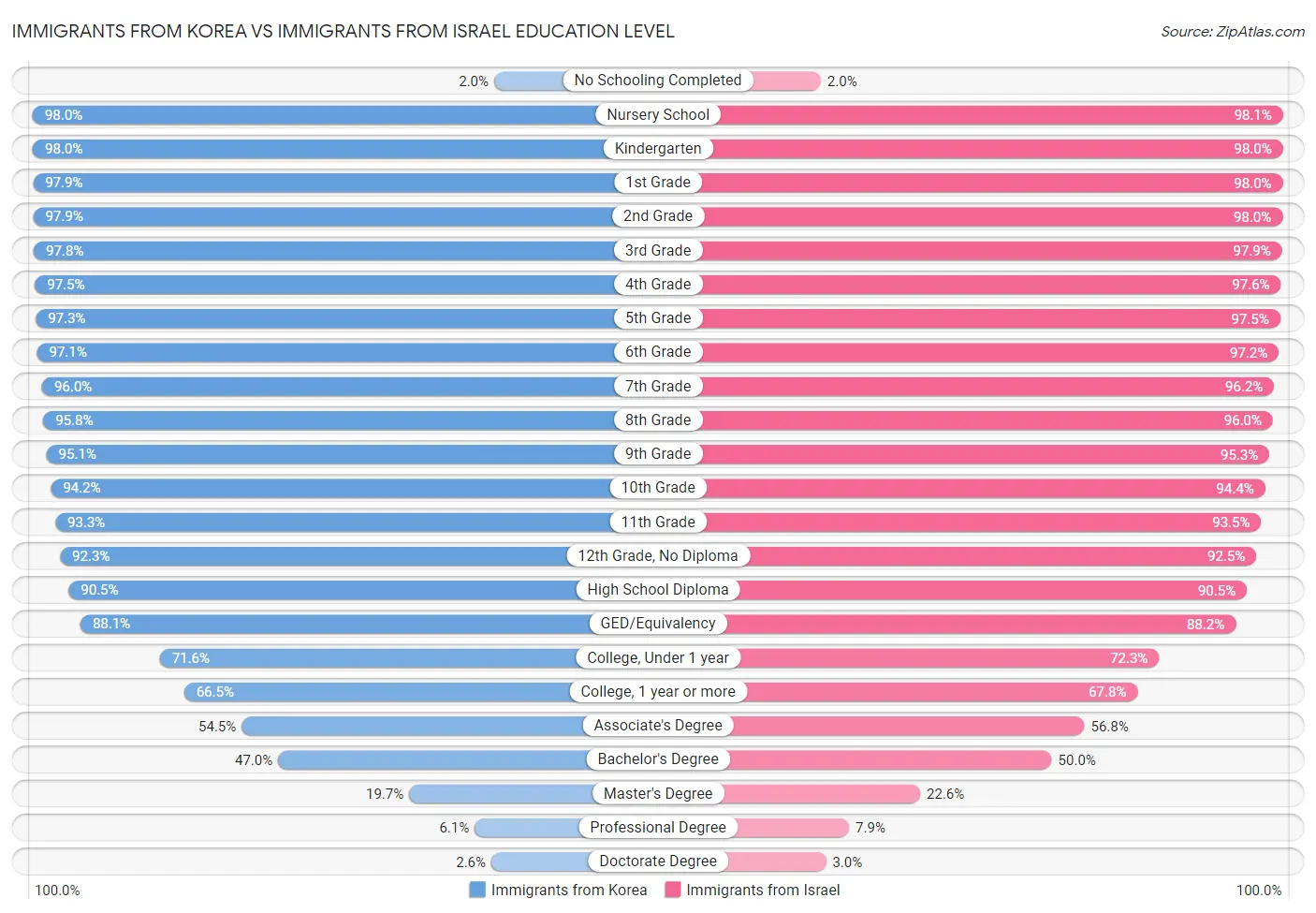 Immigrants from Korea vs Immigrants from Israel Education Level