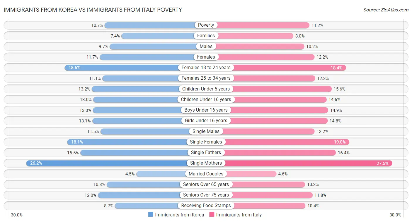 Immigrants from Korea vs Immigrants from Italy Poverty
