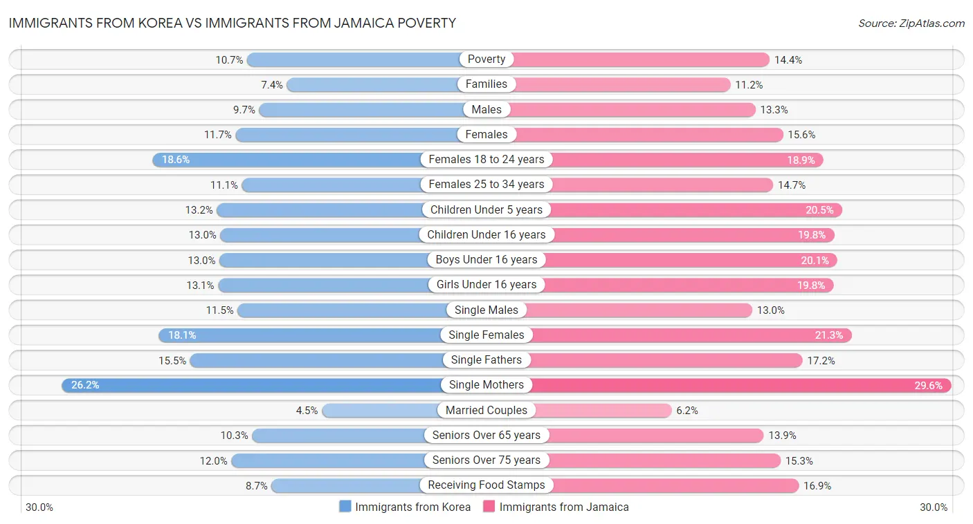 Immigrants from Korea vs Immigrants from Jamaica Poverty