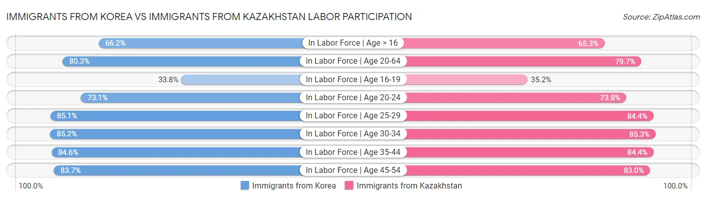 Immigrants from Korea vs Immigrants from Kazakhstan Labor Participation