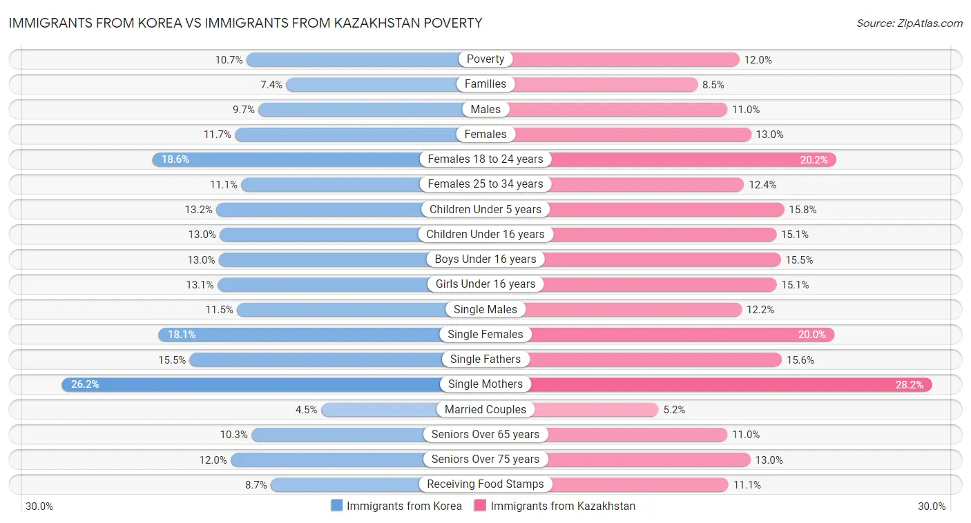 Immigrants from Korea vs Immigrants from Kazakhstan Poverty