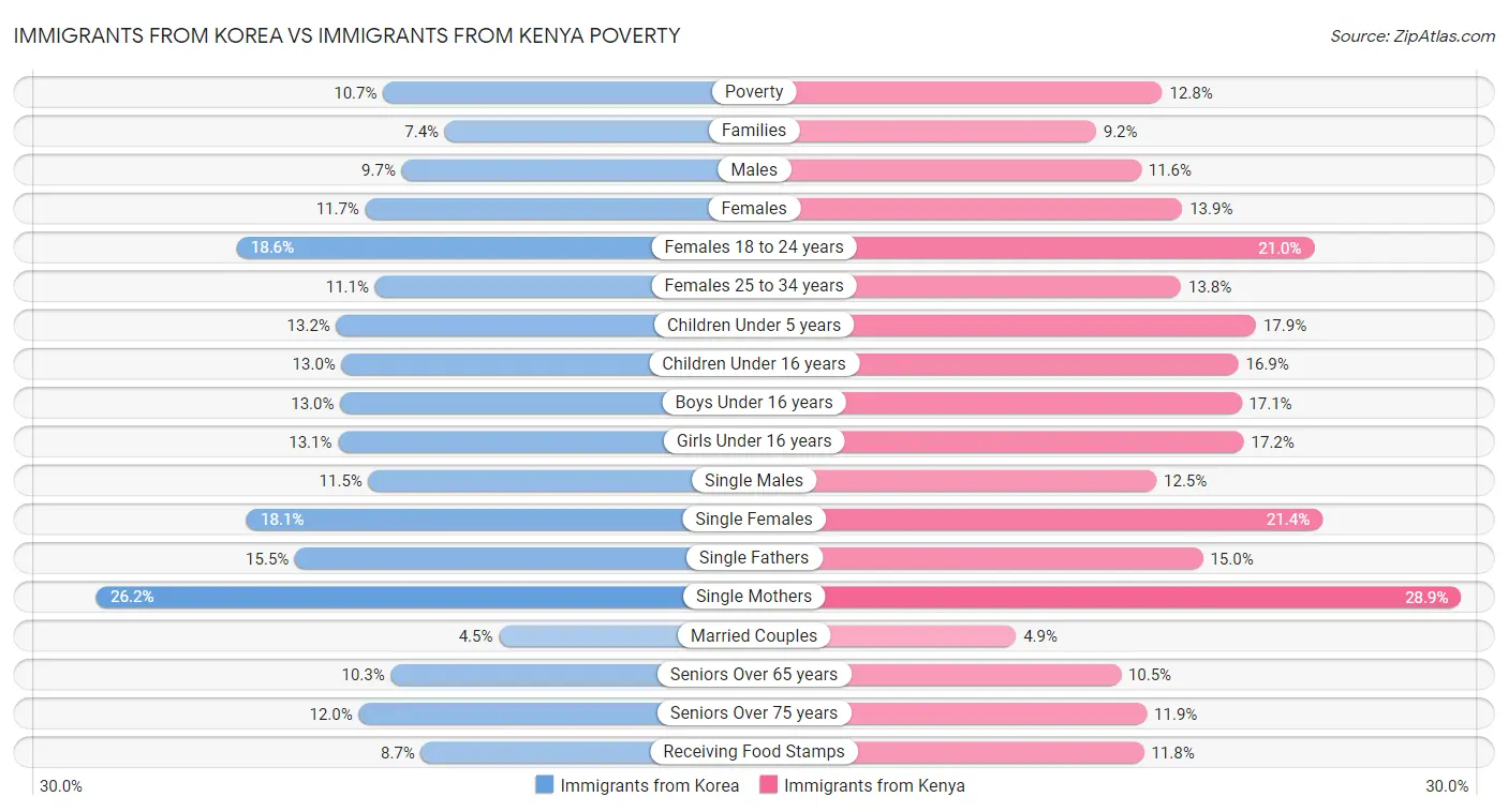 Immigrants from Korea vs Immigrants from Kenya Poverty