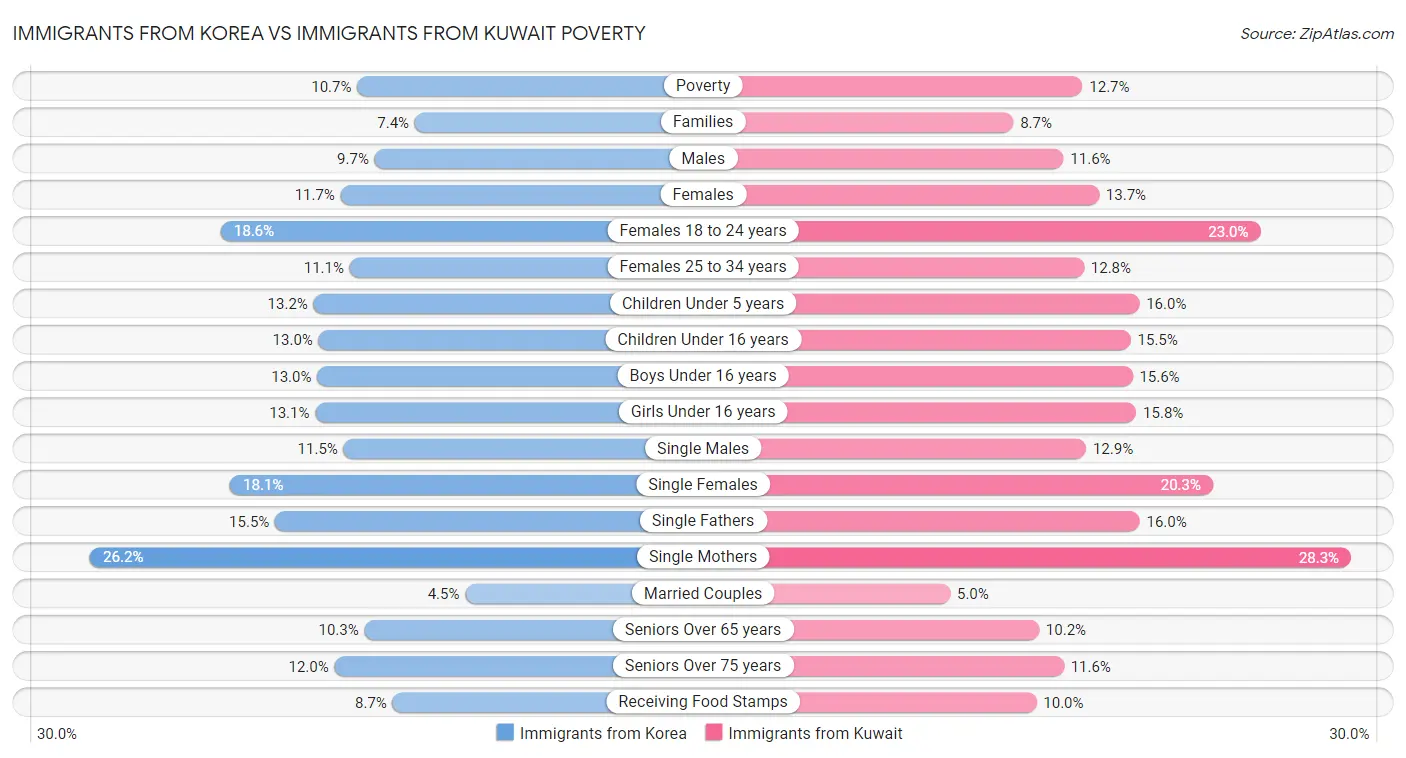 Immigrants from Korea vs Immigrants from Kuwait Poverty