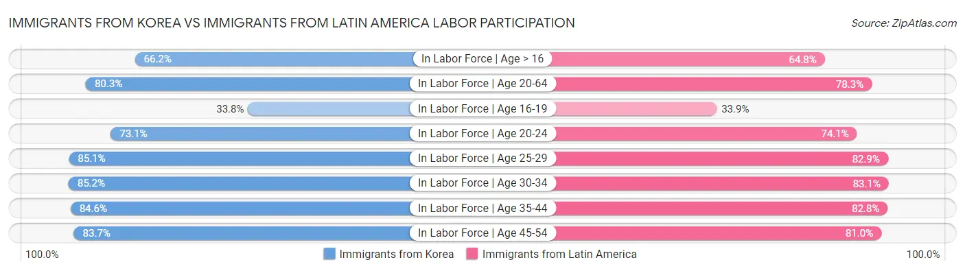 Immigrants from Korea vs Immigrants from Latin America Labor Participation