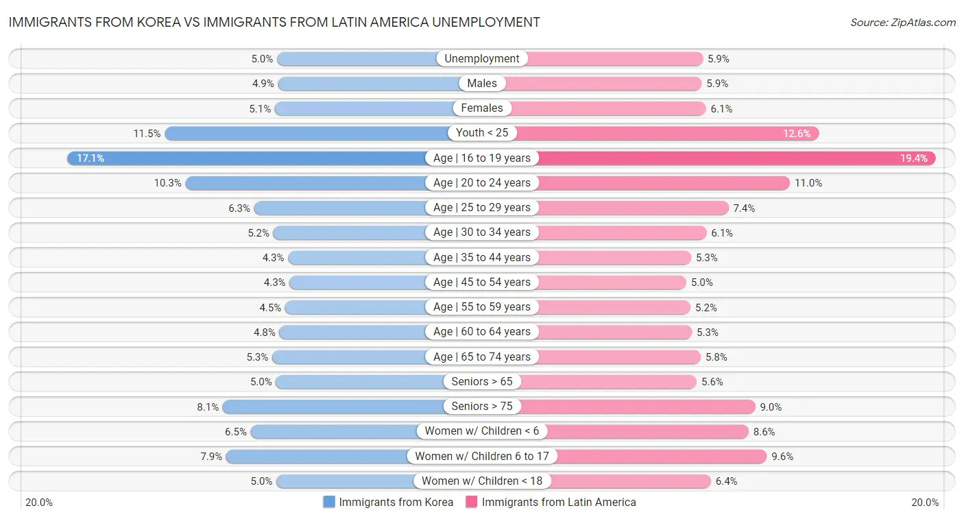 Immigrants from Korea vs Immigrants from Latin America Unemployment