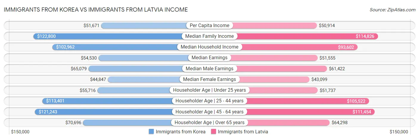 Immigrants from Korea vs Immigrants from Latvia Income