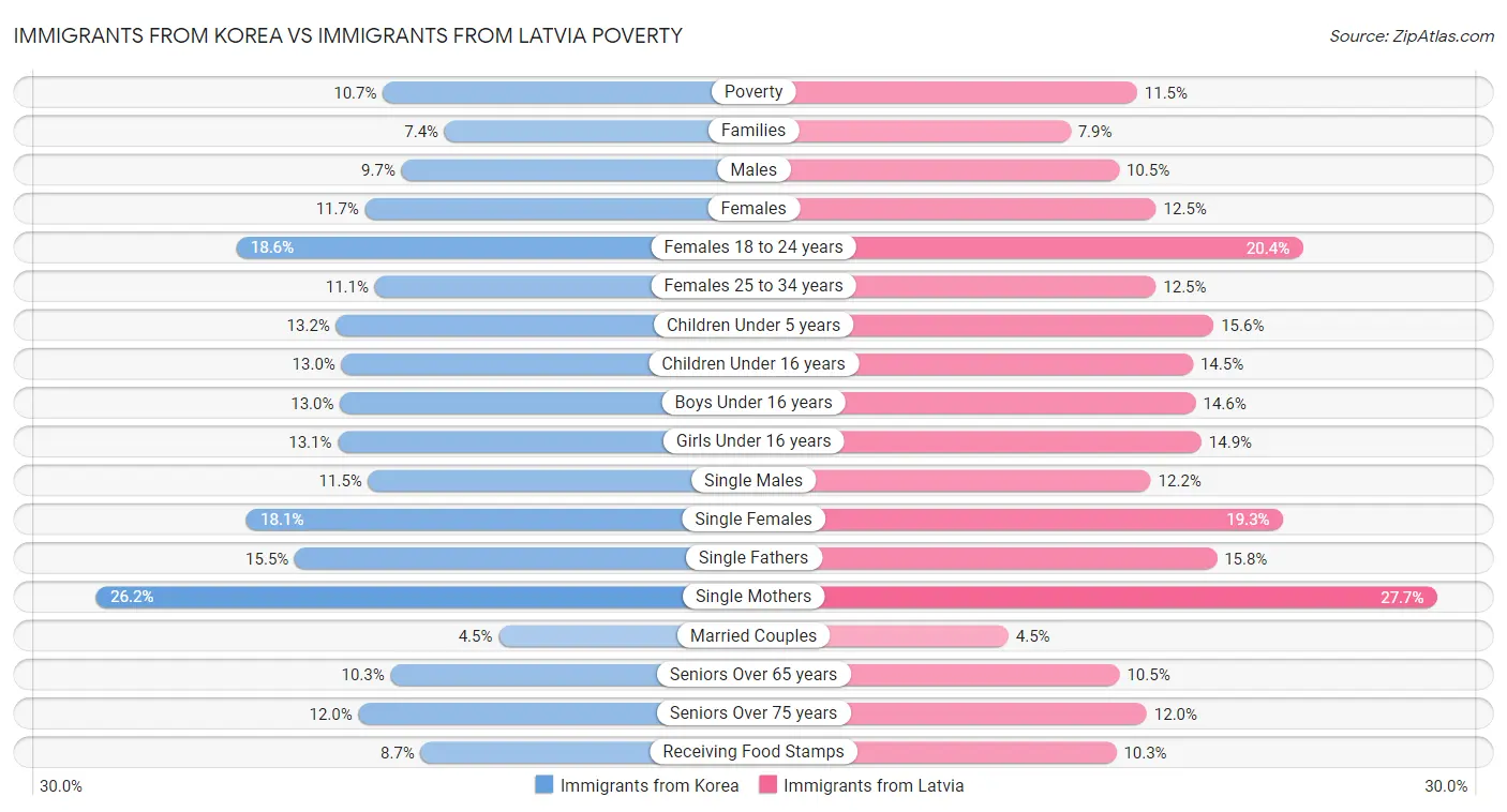 Immigrants from Korea vs Immigrants from Latvia Poverty