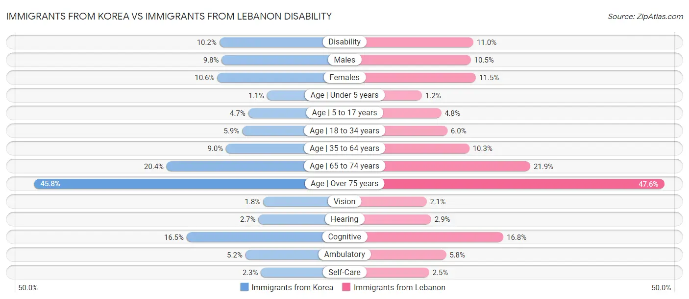Immigrants from Korea vs Immigrants from Lebanon Disability
