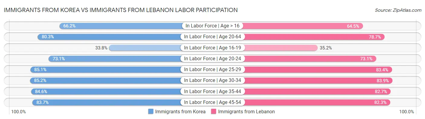 Immigrants from Korea vs Immigrants from Lebanon Labor Participation