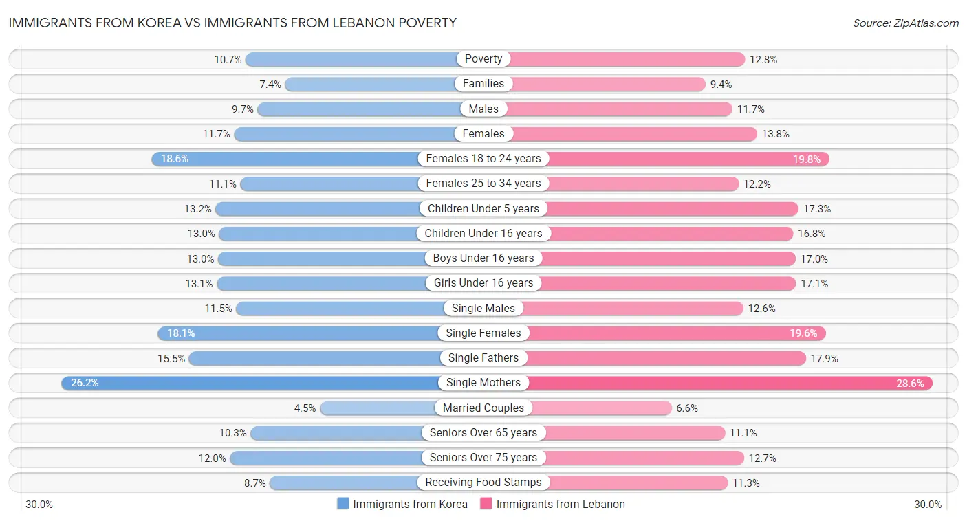 Immigrants from Korea vs Immigrants from Lebanon Poverty