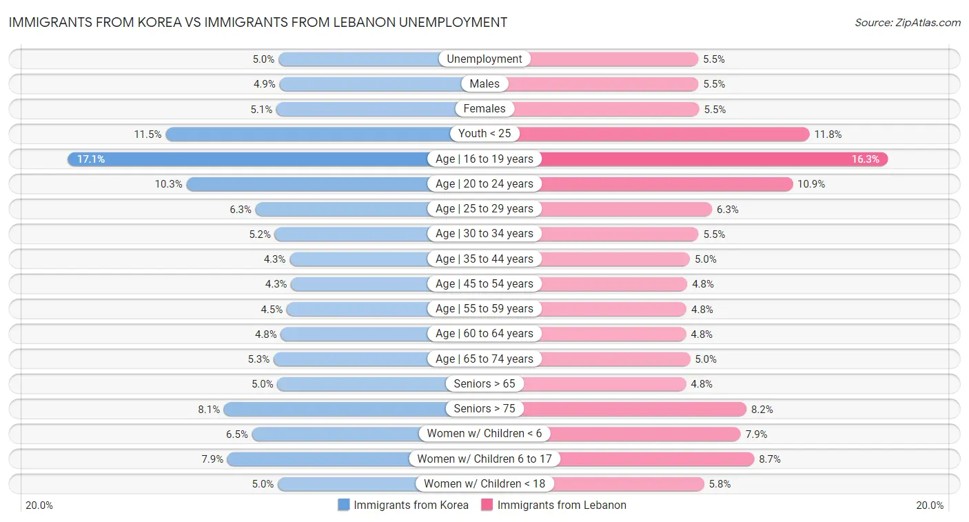 Immigrants from Korea vs Immigrants from Lebanon Unemployment