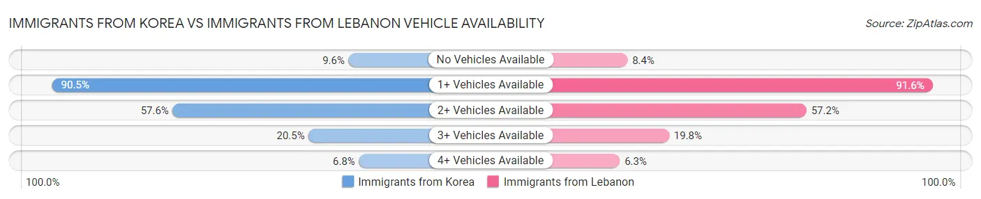 Immigrants from Korea vs Immigrants from Lebanon Vehicle Availability