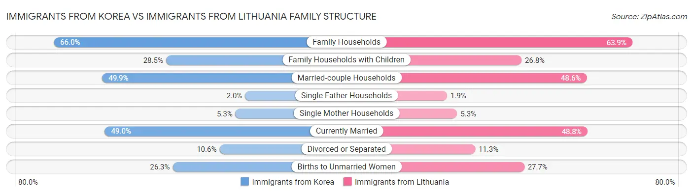 Immigrants from Korea vs Immigrants from Lithuania Family Structure