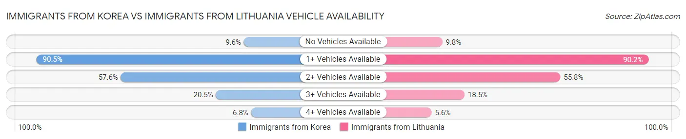 Immigrants from Korea vs Immigrants from Lithuania Vehicle Availability
