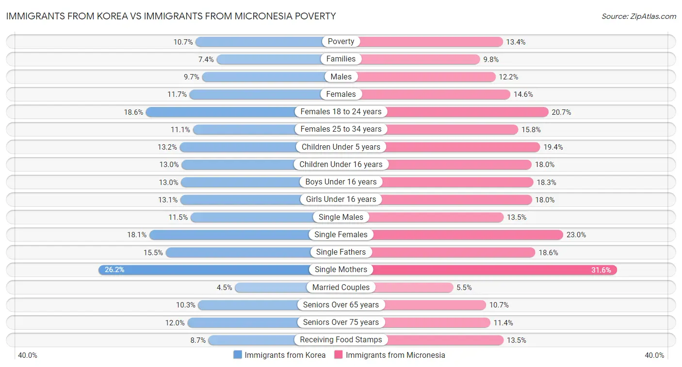 Immigrants from Korea vs Immigrants from Micronesia Poverty