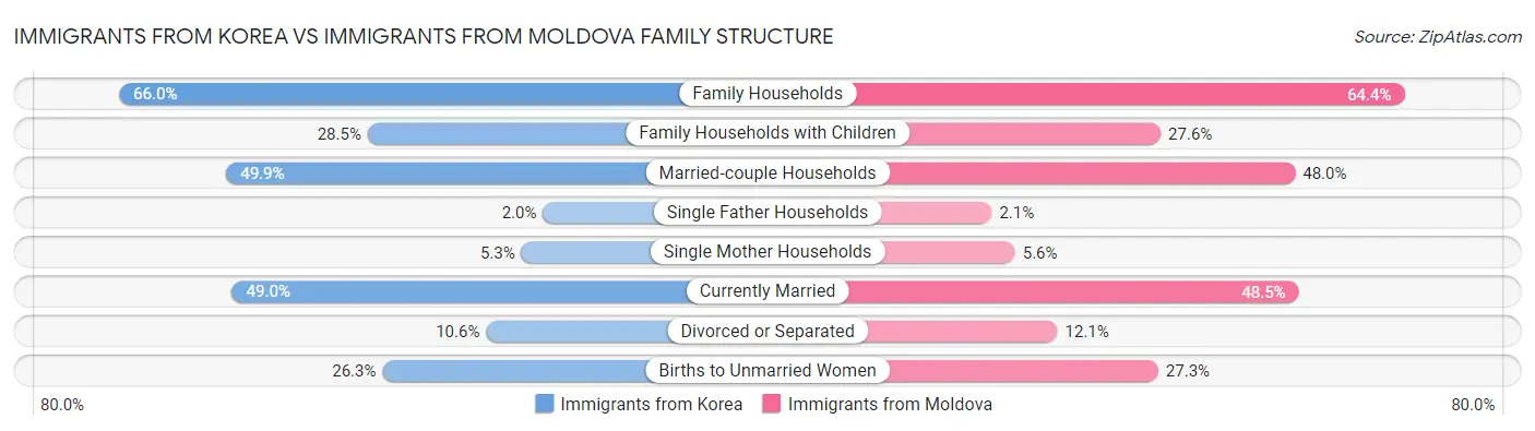 Immigrants from Korea vs Immigrants from Moldova Family Structure