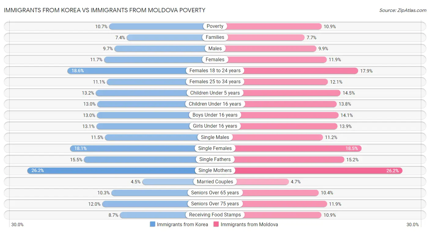 Immigrants from Korea vs Immigrants from Moldova Poverty