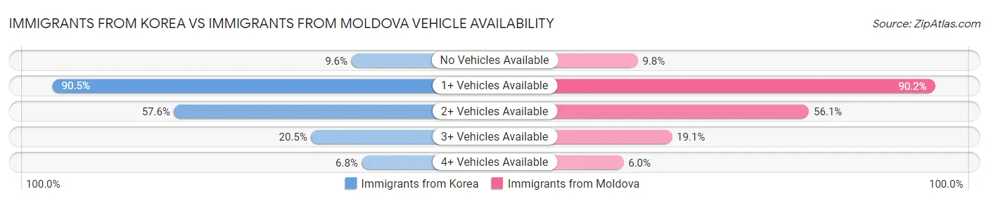 Immigrants from Korea vs Immigrants from Moldova Vehicle Availability