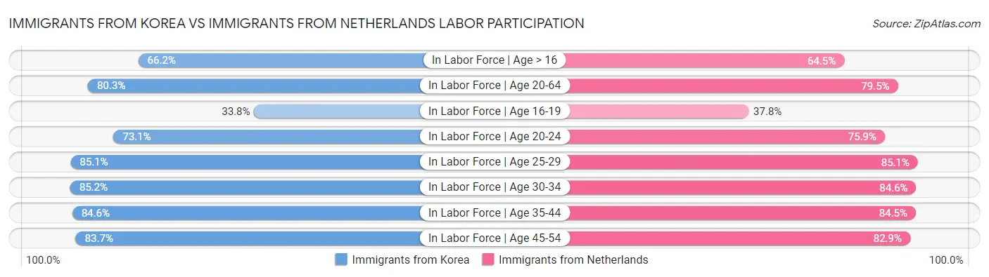 Immigrants from Korea vs Immigrants from Netherlands Labor Participation