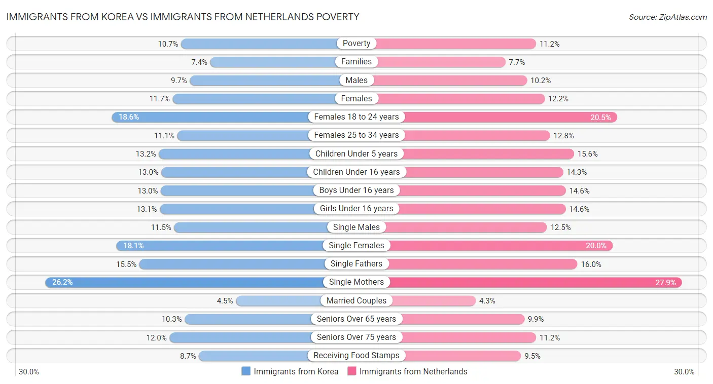 Immigrants from Korea vs Immigrants from Netherlands Poverty