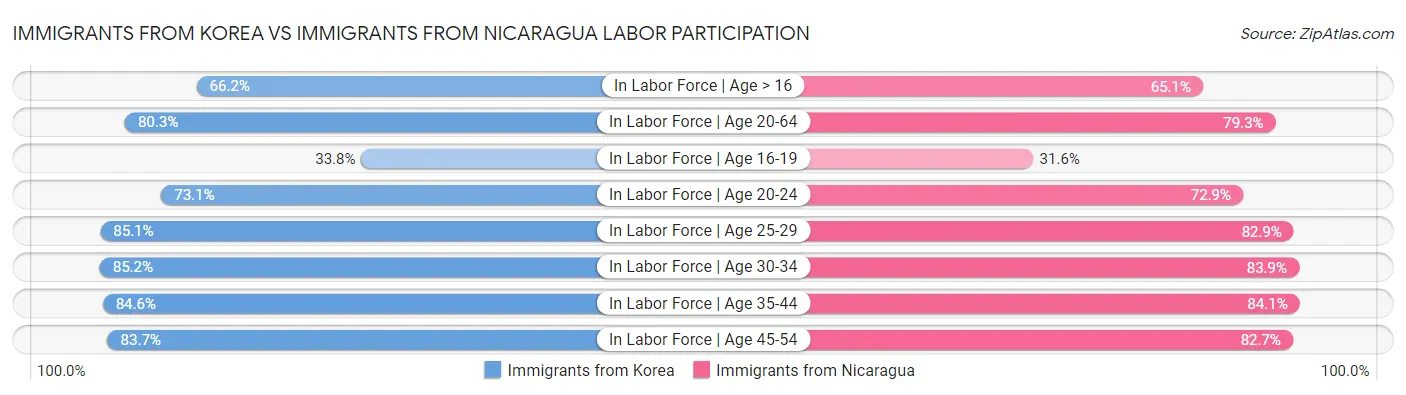 Immigrants from Korea vs Immigrants from Nicaragua Labor Participation