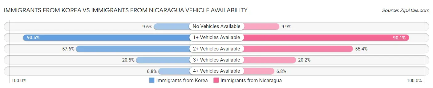 Immigrants from Korea vs Immigrants from Nicaragua Vehicle Availability