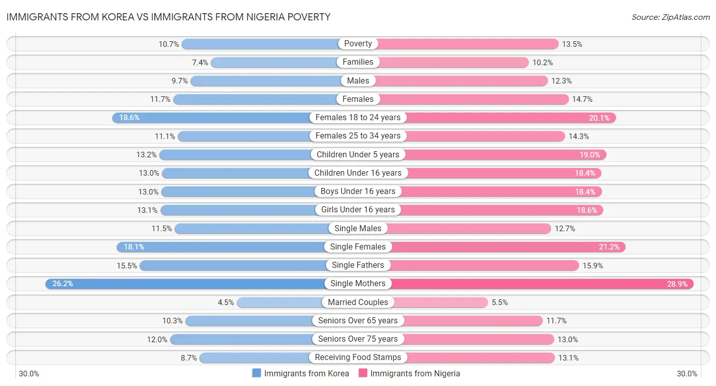 Immigrants from Korea vs Immigrants from Nigeria Poverty