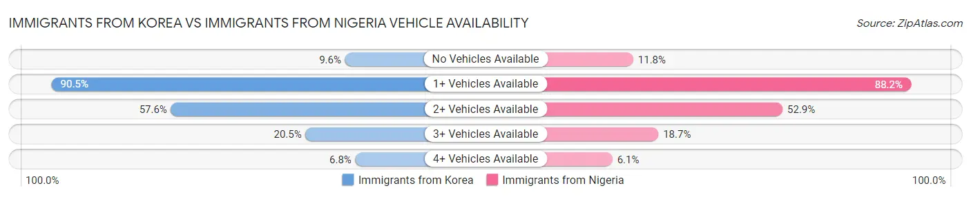 Immigrants from Korea vs Immigrants from Nigeria Vehicle Availability